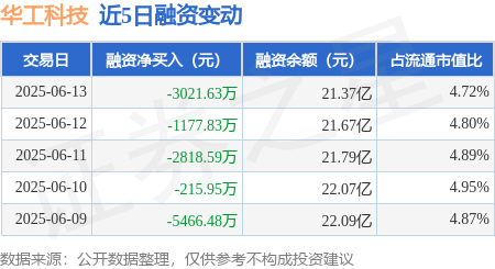 天添盈 华工科技：6月13日融券卖出1.76万股，融资融券余额21.55亿元