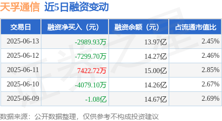 益通网 天孚通信：6月13日融券卖出6000股，融资融券余额14.08亿元