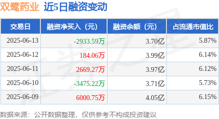 宏盛证券 双鹭药业：6月13日融资买入2067.14万元，融资融券余额3.72亿元