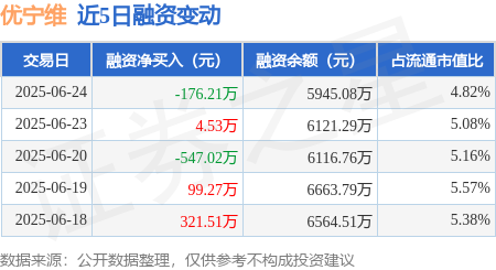 鸿岳资本配资 优宁维：6月24日融资买入381.48万元，融资融券余额5945.08万元