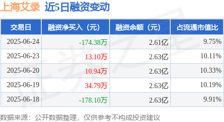 华锋优配网 上海艾录：6月24日融资买入934.29万元，融资融券余额2.61亿元