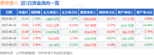 配资吧 奇安信（688561）6月27日主力资金净卖出1480.33万元