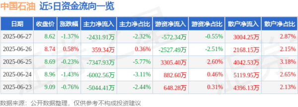 点点盈 中国石油（601857）6月27日主力资金净卖出2431.91万元