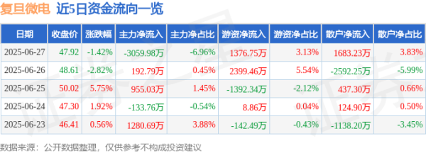 间群策略 复旦微电（688385）6月27日主力资金净卖出3059.98万元