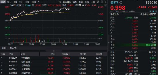 东方汇赢 “吃药”行情爆发，药ETF（562050）劲涨2%！长春高新、华海药业等多股涨停，神州细胞20CM封板