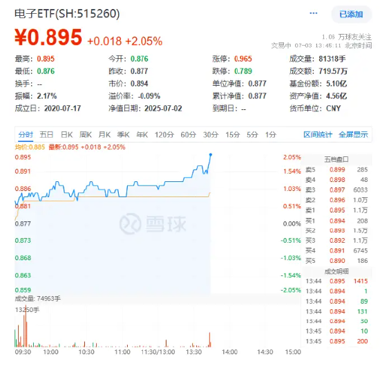 方舟配资 超150亿主力资金狂涌！电子板块领涨两市！AI新机提振消费电子，电子ETF（515260）盘中涨超2%