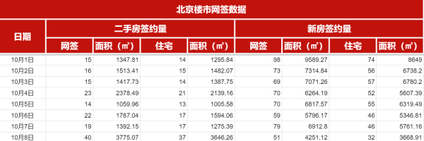 五五策略 北京楼市“金九”二手房成交约1.7万套, “银十”开局日均同比增超五成